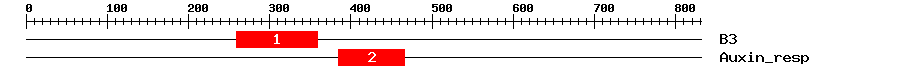 Signature Domain