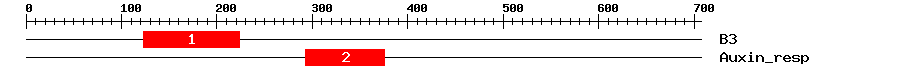 Signature Domain