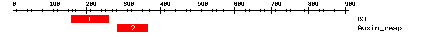 Signature Domain