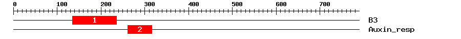 Signature Domain
