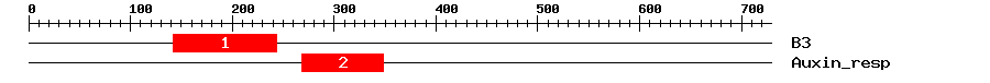 Signature Domain