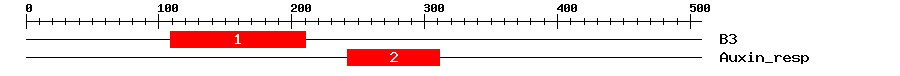 Signature Domain
