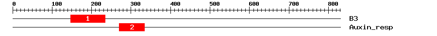 Signature Domain