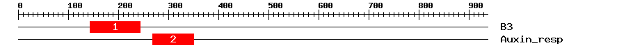 Signature Domain