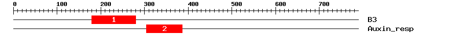 Signature Domain