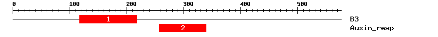 Signature Domain